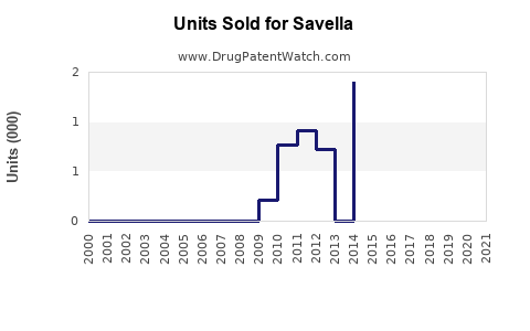 Drug Units Sold Trends for Savella