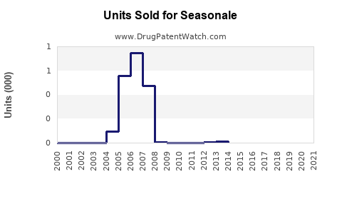 Drug Units Sold Trends for Seasonale