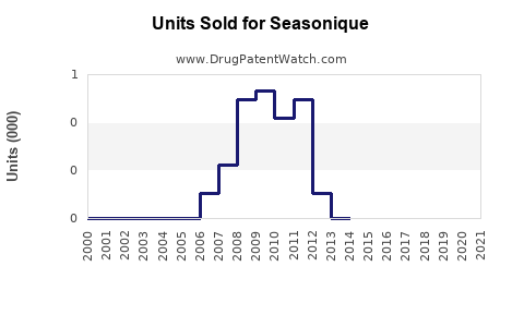 Drug Units Sold Trends for Seasonique