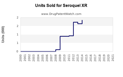 Drug Units Sold Trends for Seroquel XR
