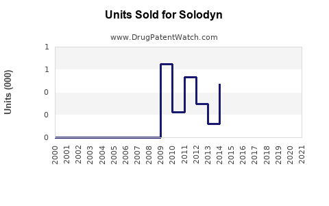 Drug Units Sold Trends for Solodyn