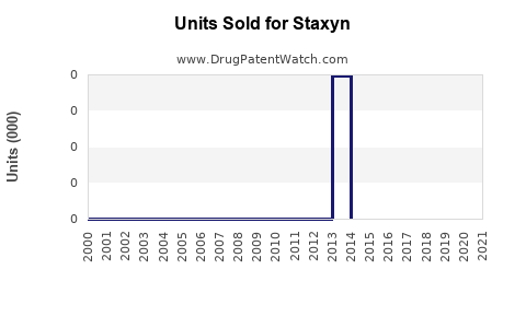 Drug Units Sold Trends for Staxyn