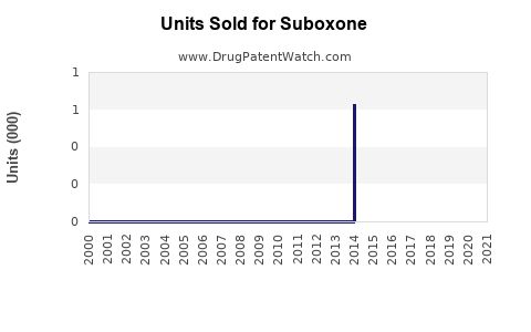 Drug Units Sold Trends for Suboxone