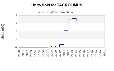 Drug Units Sold Trends for TACROLIMUS