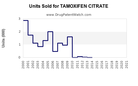 Drug Units Sold Trends for TAMOXIFEN CITRATE