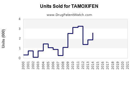 Drug Units Sold Trends for TAMOXIFEN