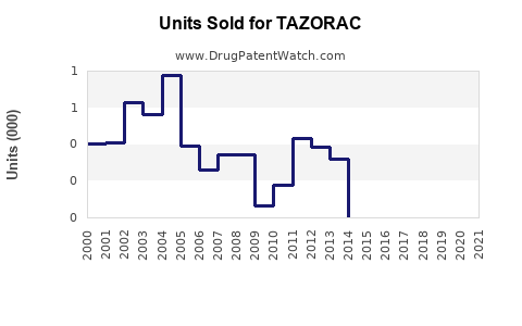 Drug Units Sold Trends for TAZORAC