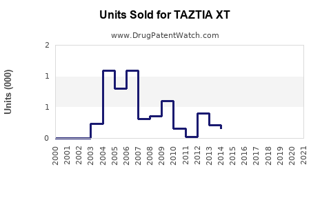 Drug Units Sold Trends for TAZTIA XT