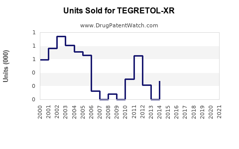 Drug Units Sold Trends for TEGRETOL-XR