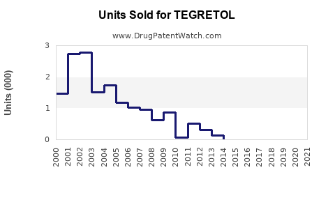 Drug Units Sold Trends for TEGRETOL