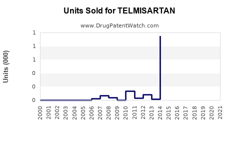 Drug Units Sold Trends for TELMISARTAN