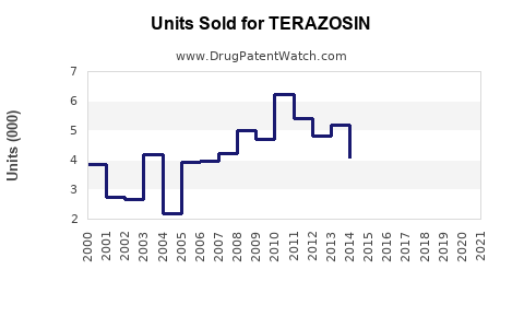 Drug Units Sold Trends for TERAZOSIN