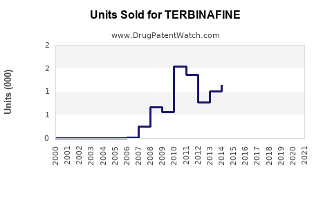 Drug Units Sold Trends for TERBINAFINE