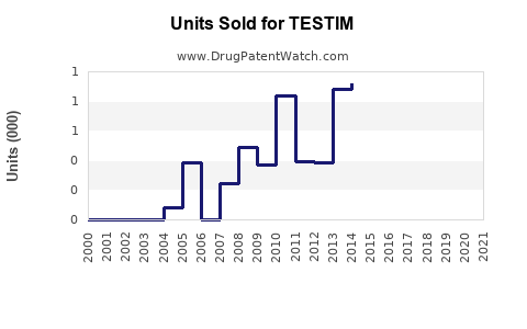 Drug Units Sold Trends for TESTIM