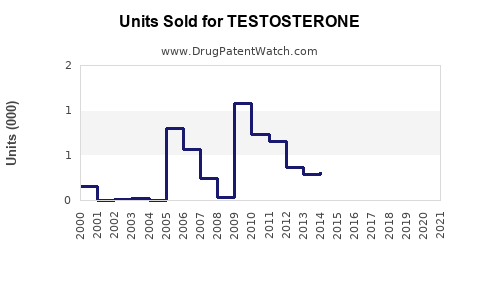 Drug Units Sold Trends for TESTOSTERONE
