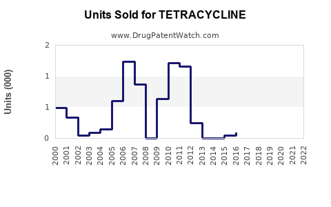 Drug Units Sold Trends for TETRACYCLINE