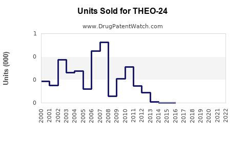 Drug Units Sold Trends for THEO-24