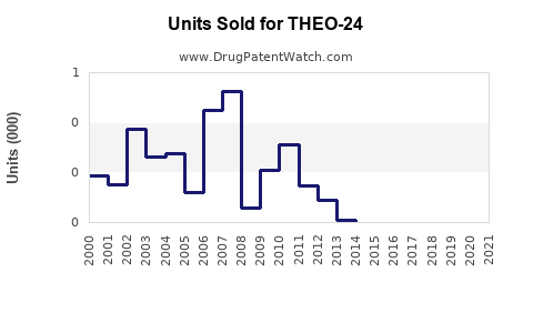 Drug Units Sold Trends for THEO-24