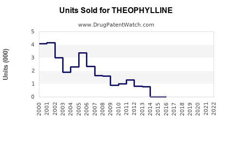Drug Units Sold Trends for THEOPHYLLINE