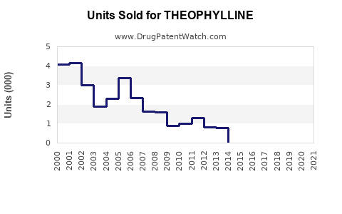 Drug Units Sold Trends for THEOPHYLLINE