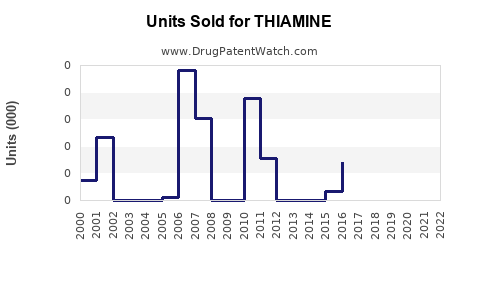 Drug Units Sold Trends for THIAMINE