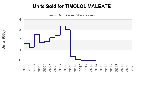 Drug Units Sold Trends for TIMOLOL MALEATE