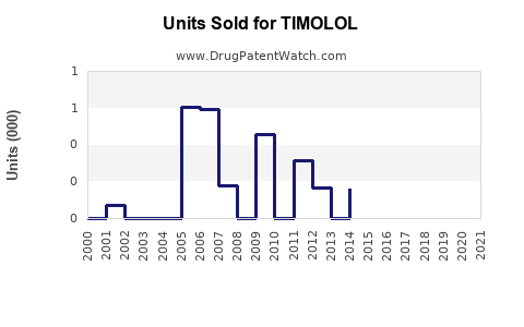 Drug Units Sold Trends for TIMOLOL