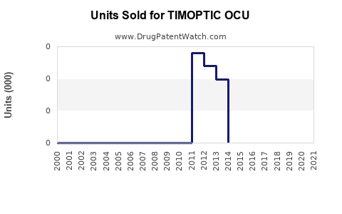 Drug Units Sold Trends for TIMOPTIC OCU