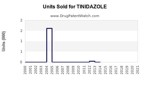 Drug Units Sold Trends for TINIDAZOLE