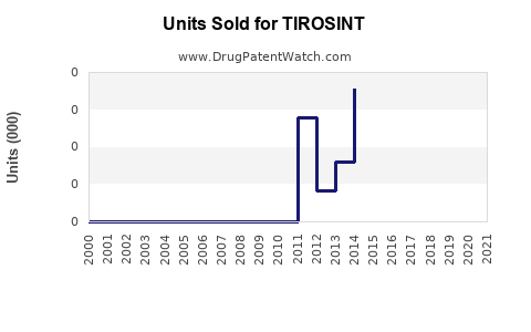 Drug Units Sold Trends for TIROSINT