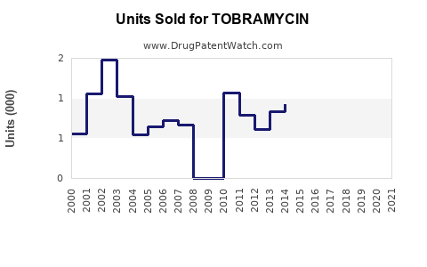 Drug Units Sold Trends for TOBRAMYCIN