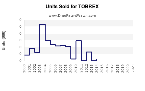 Drug Units Sold Trends for TOBREX