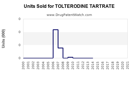 Drug Units Sold Trends for TOLTERODINE TARTRATE