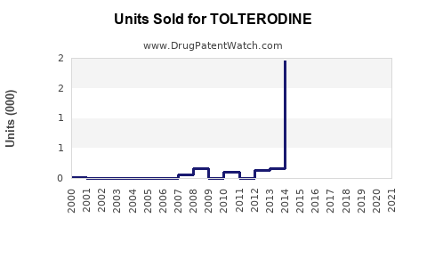 Drug Units Sold Trends for TOLTERODINE