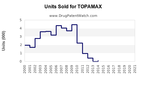 Drug Units Sold Trends for TOPAMAX