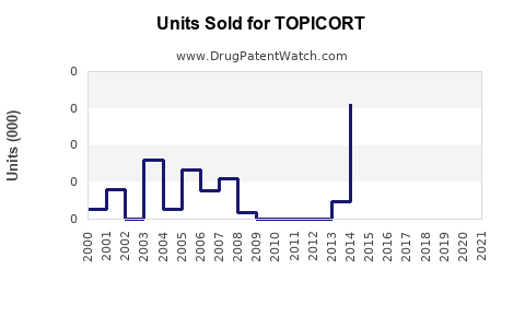 Drug Units Sold Trends for TOPICORT