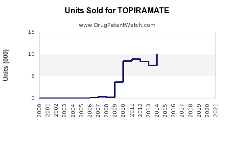 Drug Units Sold Trends for TOPIRAMATE