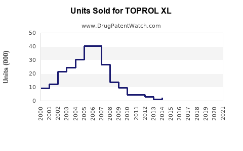 Drug Units Sold Trends for TOPROL XL
