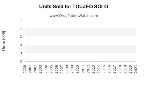 Drug Units Sold Trends for TOUJEO SOLO