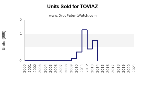 Drug Units Sold Trends for TOVIAZ
