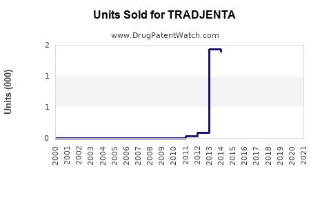 Drug Units Sold Trends for TRADJENTA