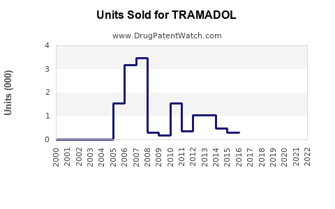 Drug Units Sold Trends for TRAMADOL