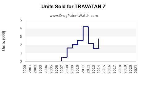 Drug Units Sold Trends for TRAVATAN Z