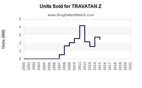 Drug Units Sold Trends for TRAVATAN Z