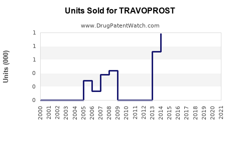 Drug Units Sold Trends for TRAVOPROST