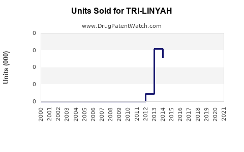Drug Units Sold Trends for TRI-LINYAH