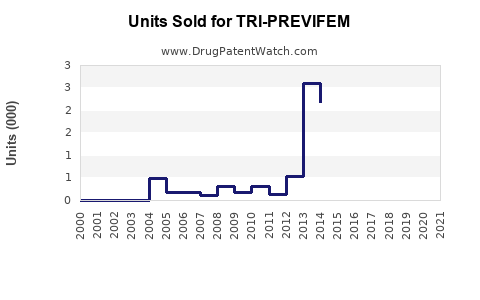 Drug Units Sold Trends for TRI-PREVIFEM