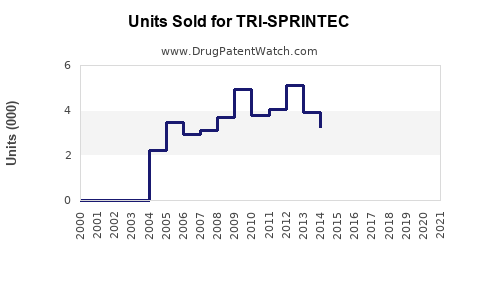 Drug Units Sold Trends for TRI-SPRINTEC