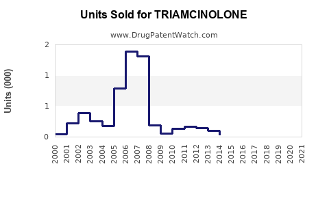 Drug Units Sold Trends for TRIAMCINOLONE