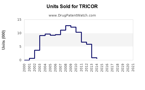 Drug Units Sold Trends for TRICOR